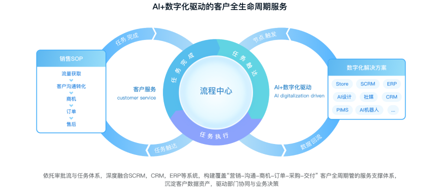 AI+数字化驱动的客户全生命周期服务系统示意图